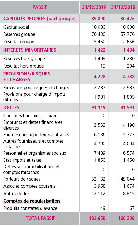 PASSIF,31 12 2019,31 12 2018,CAPITAUX PROPRES (part groupe),85 890,80 426,Capital social,10 000,10 000,R serves group   