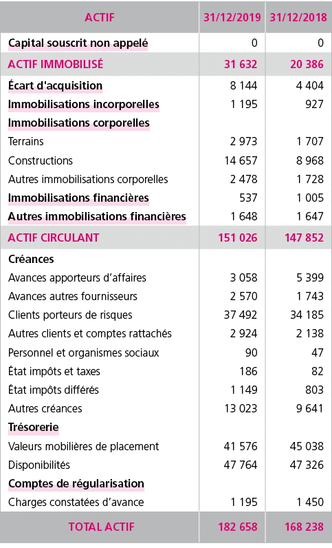 ACTIF,31 12 2019,31 12 2018,Capital souscrit non appel ,0,0,ACTIF IMMOBILIS ,31 632,20 386, cart d'acquisition,8 144,   