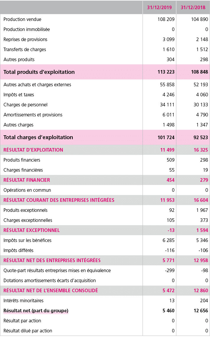 ,31 12 2019,31 12 2018,Production vendue,108 209,104 890,Production immobilis e,0,0,Reprises de provisions,3 099,2 14   