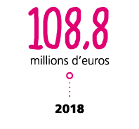 108,8 millions d euros  2018
