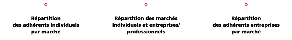  R partition des adh rents individuels par march    R partition des march s individuels et entreprises professionnel   
